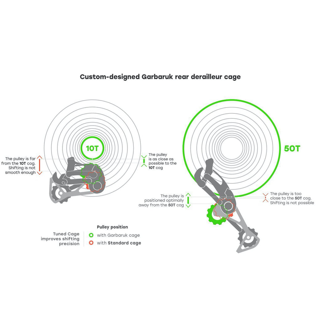 Jaula de desviador trasero Garbaruk + Poleas 12T + 16T para SRAM Force AXS 12-vel · GRAVEL / RUTA